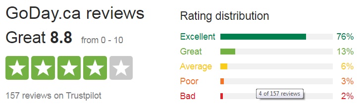 GoDay rating