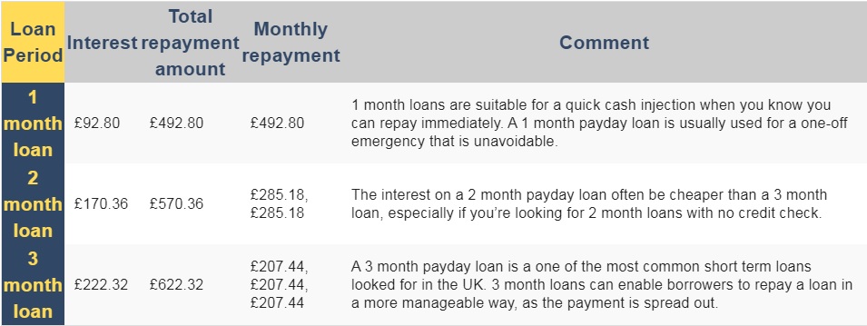 1 few days pay day advance lending options