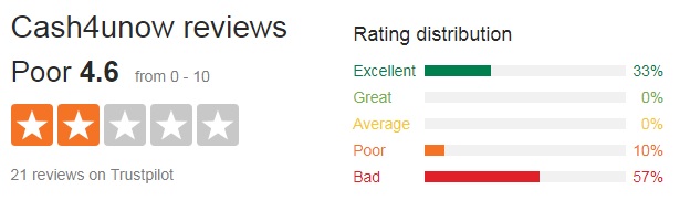 Cash4uNow rating