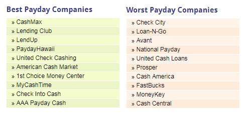 best and worst lenders