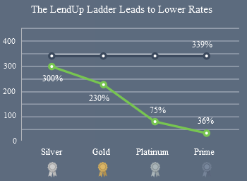 low rates with Ladder